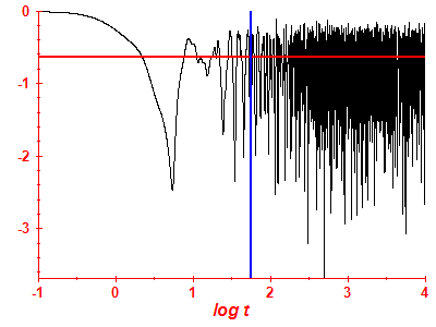 Survival probability log